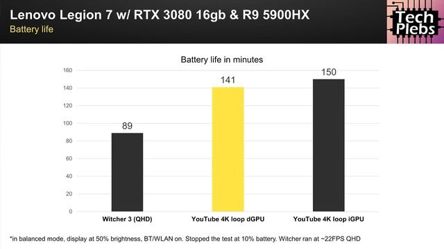 Lenovo Legion 7 16" review | The RTX 160W 3080 you can buy NOW! 5900HX смотреть онлайн
