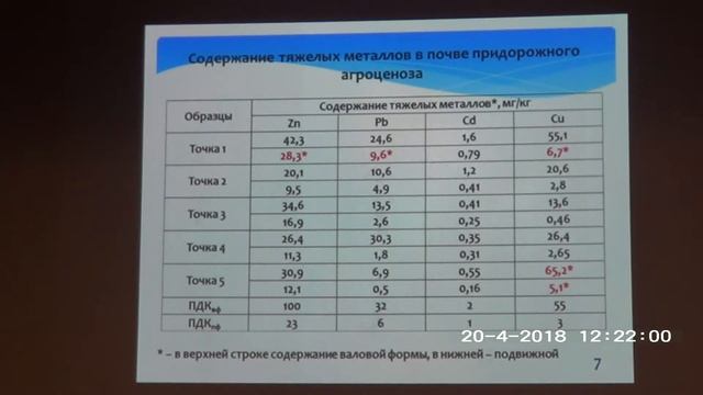 Содержание тяжелых металлов в почвах агроценозов, расположенных вблизи автомагистралей смотреть онлайн
