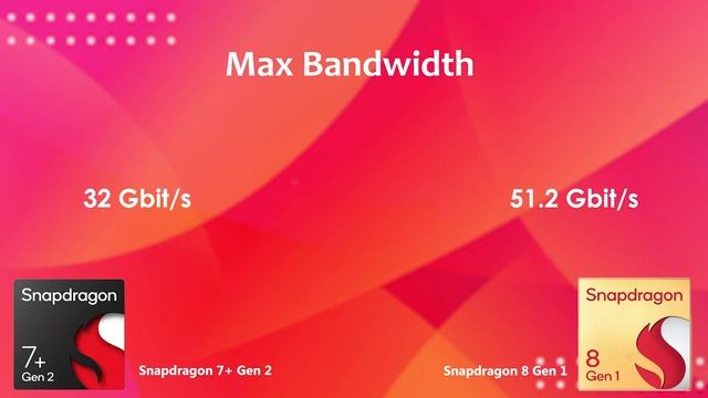 Snapdragon 7+ Gen 2 Vs Snapdragon 8 Gen 1 | Antutu Score & Specification смотреть онлайн