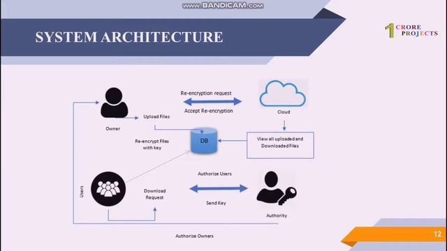 A Verifiable and Fair Attribute based Proxy Re encryption Scheme for Data Sharing in Clouds смотреть онлайн