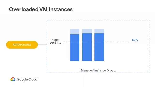 Managing Highly Available and Scalable Workloads on VMs (Cloud Next '19) смотреть онлайн