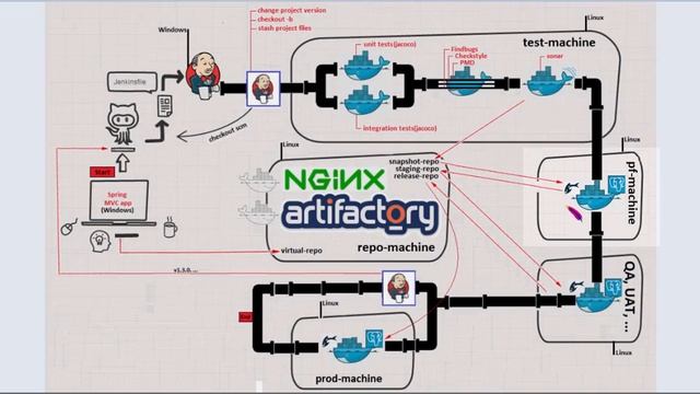 A complete Jenkins pipeline with Docker agents (slaves) tutorial [1/14] смотреть онлайн