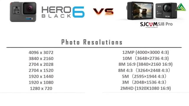 GoPro HERO6 VS SJCAM SJ8 Pro ||Side-by-side Comparison||Watch before buy Action Camera||GoPro Kille смотреть онлайн