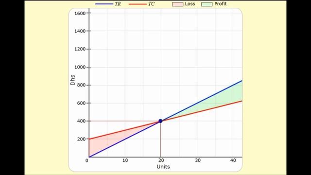Break Even Analysis смотреть онлайн