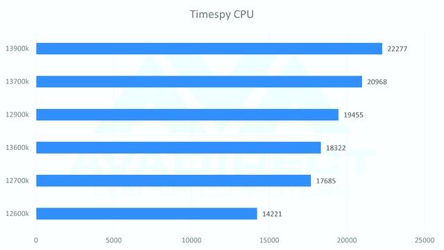 Intel 13th Gen vs 12th Gen Intel Benchmarks | i9 13900K vs i9 12900K смотреть онлайн