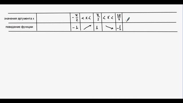 Функция y = sin x и её график. смотреть онлайн