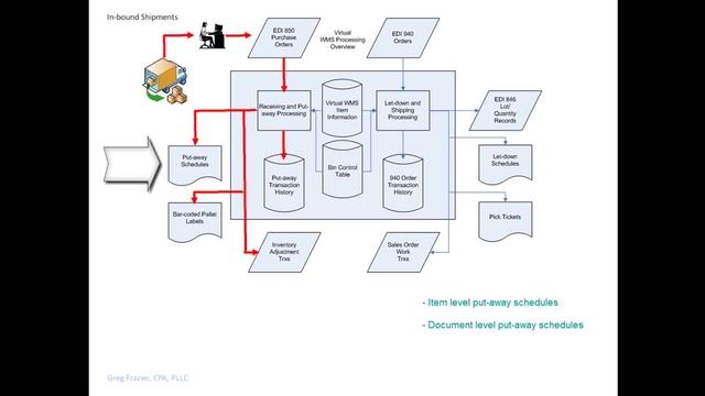 Virtual Warehouse Management System Part 1 of 3 смотреть онлайн