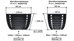 Плюсы и минусы ЛЕГКИХ МОТОБУКСИРОВЩИКОВ на 380-й гусенице