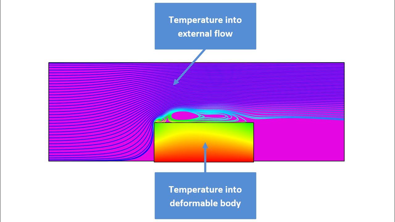 FSI Tutorial "External heat exchange": FlowVision 3.11.03 - Abaqus 2019 смотреть онлайн