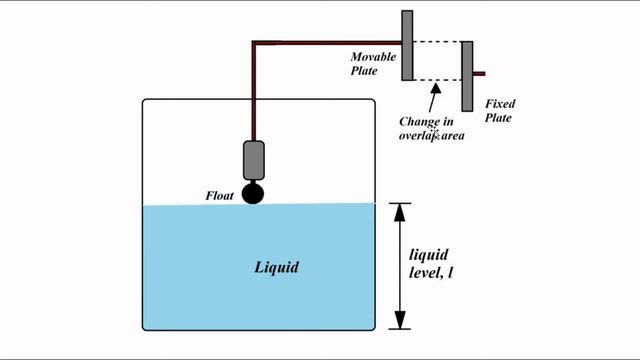 Liquid Level Measurement Using Capacitive Transducer | Sensors And Transducers смотреть онлайн