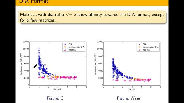 A Fully Structure-driven Performance Analysis of Sparse Matrix-vector Multiplication смотреть онлайн