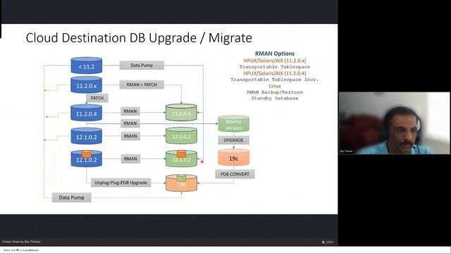 Destination Oracle Database 19c: Ways to get there by Biju Thomas смотреть онлайн