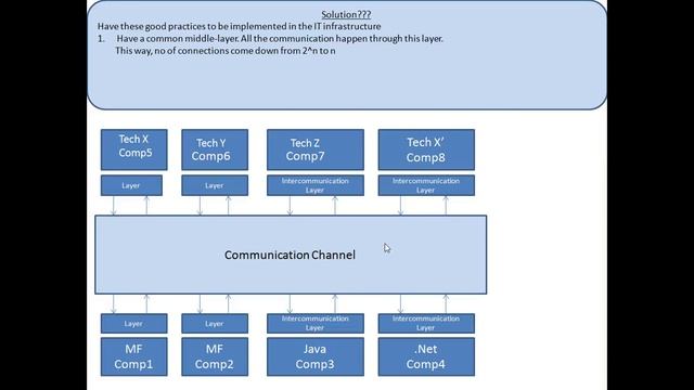 Oracle SOA BPEL Training at SM Consultants смотреть онлайн