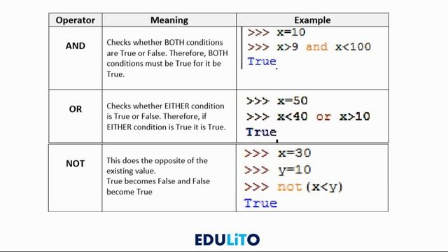 Python Tutorial for Absolute Beginners #5 - The Use of Relational and Boolean Operators смотреть онлайн