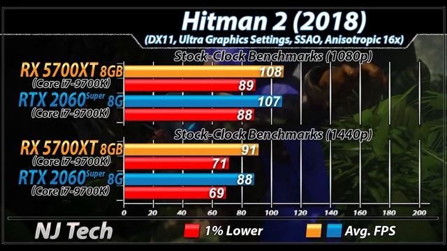 RX 5700 XT Vs. RTX 2060 Super | 1080p and 1440p | New Games Benchmarks смотреть онлайн