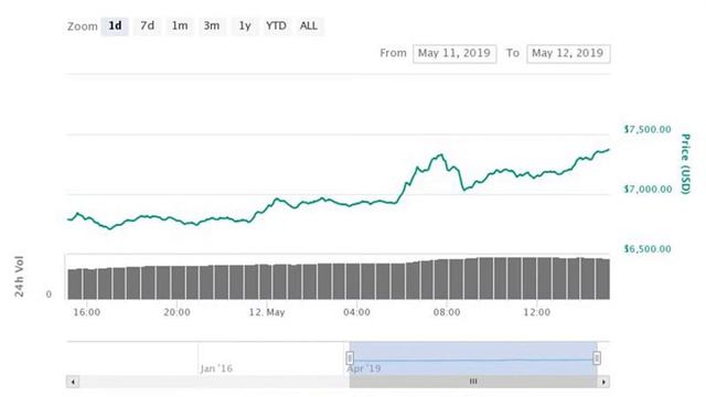 Цена на биткоина сокрушает на 7500$ благодаря эффектному возвращению бычьего рынка смотреть онлайн