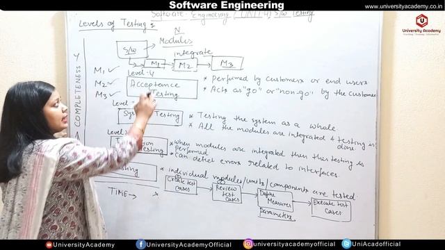 SE49: Levels of Testing | Unit Testing | Integration Testing | System Testing | Acceptance Testing смотреть онлайн