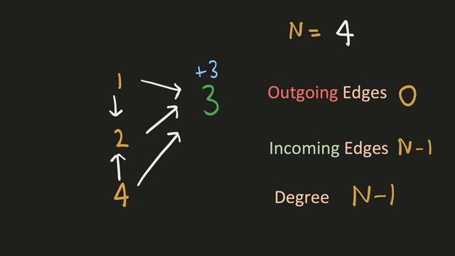 Find the Town Judge - Graph / HashMap - Python смотреть онлайн