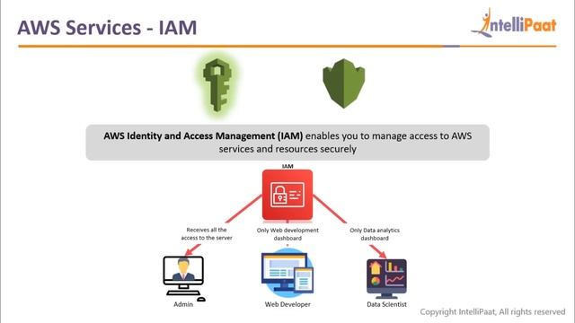 AWS Certification | AWS Training | Intellipaat смотреть онлайн