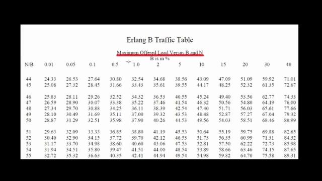Utilizar la tabla Erlang B, Ingeniería de Trafico смотреть онлайн