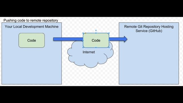 Git Push смотреть онлайн