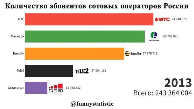 Количество активных сим-карт мобильных операторов России (2005-2021): смотреть онлайн