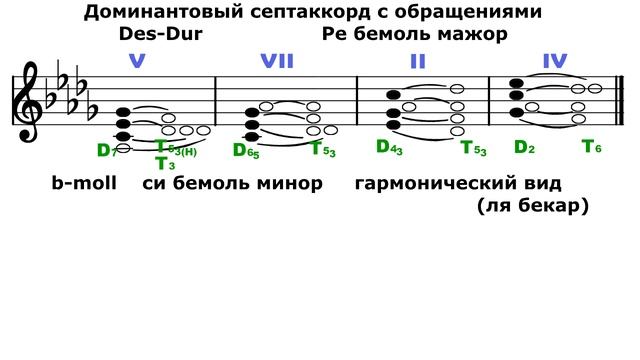 Ре бемоль мажор/Си бемоль минор - Доминантовый септаккорд - D7 смотреть онлайн
