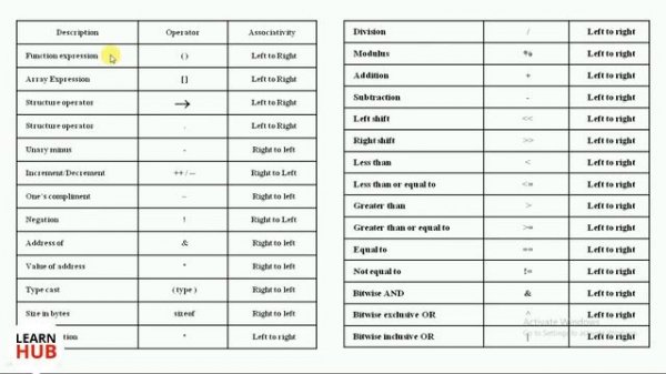 Operator Precedence | CS8251 | Programming in C | Unit 1 | Tamil | Learn Hub | C.Manojkumar