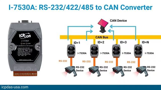 CAN Bus Converters, Gateways, Repeaters, and Fiber Switches: Ethernet, Modbus, and RS-232/485 смотреть онлайн