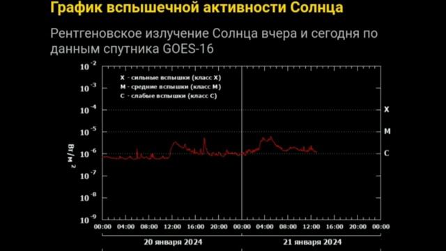Солнечная активность смотреть онлайн