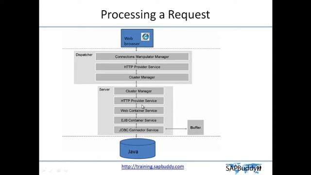 SAP BASIS COURSE: Lec 8. Java Processes. смотреть онлайн