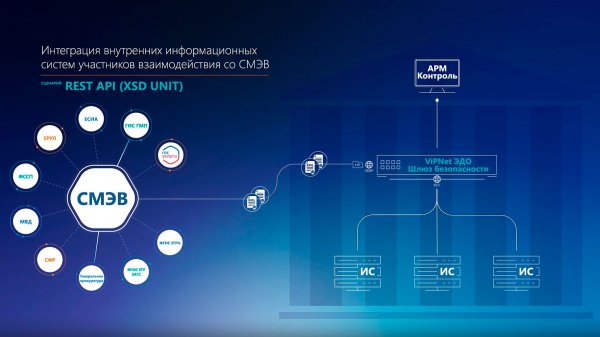 Обзор сертифицированного решения ViPNet EDI для взаимодействия со СМЭВ