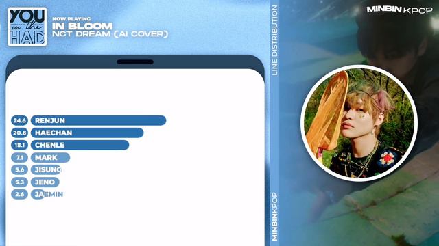 [AI COVER] How Would NCT DREAM sing 'In Bloom' by ZB1| Line Distribution смотреть онлайн
