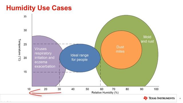 Overview of relative humidity sensing смотреть онлайн