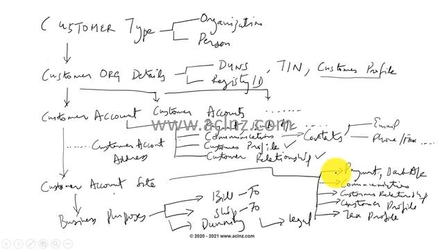 Deep Dive: Understand Customer Model in Oracle Fusion Receivables Cloud ERP (on Release 21B) смотреть онлайн