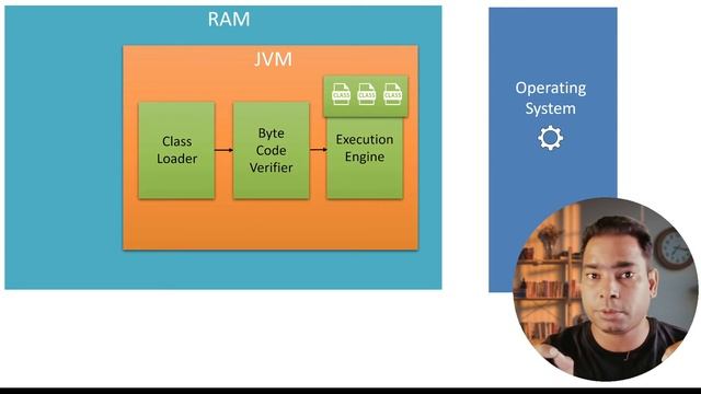 Java tutorial - JVM, JRE and JDK смотреть онлайн