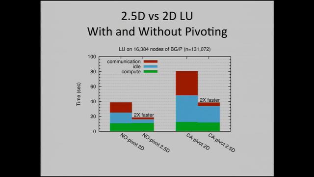Communication-Avoiding Algorithms for Linear Algebra and Beyond | Jim Demmel, UC Berkeley смотреть онлайн