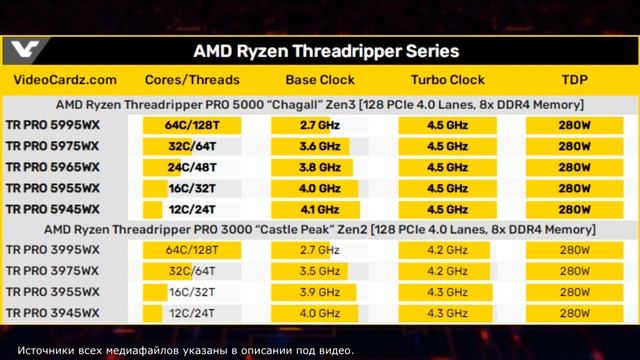 Характеристики самых мощных процессоров AMD слиты в сеть | Ryzen Threadripper'ы поражают. смотреть онлайн