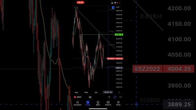 Индекс SP500 технический анализ и прогноз. АКЦИИ БУДУТ ПАДАТЬ ЕЩЕ МЕСЯЦ. смотреть онлайн