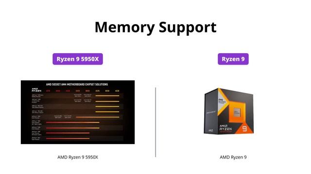 AMD Ryzen 9 5950X vs AMD Ryzen 9 7900X3D - Which is the best processor for gamers and creators? смотреть онлайн