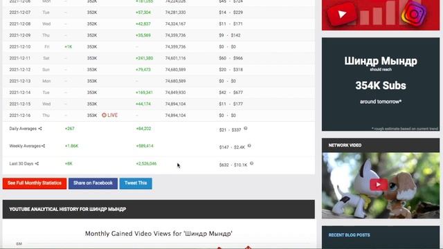 Шиндр Мындр Доход с Ютуб канала. Сколько зарабатывает на Youtube Шиндр Мындр смотреть онлайн