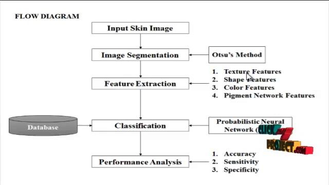 Machine Learning Methods for Binary and Multiclass | Final Year Projects 2016 - 2017 смотреть онлайн