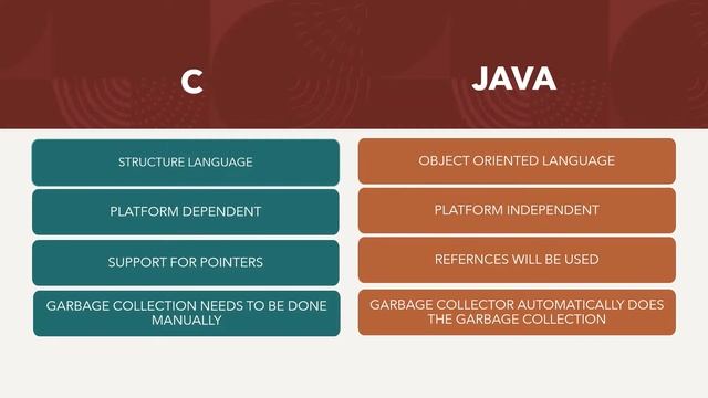 INTERVIEW QUESTION:WHAT IS THE DIFFERNCE BETWEEN C VS JAVA ? смотреть онлайн