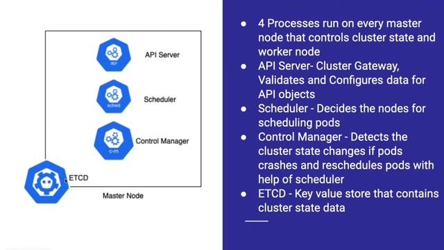 Kubernetes Architecture | Master & Worker Nodes Processes смотреть онлайн
