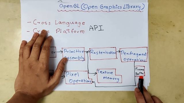Open Graphics Library | Computer Graphics Lectures in Hindi смотреть онлайн