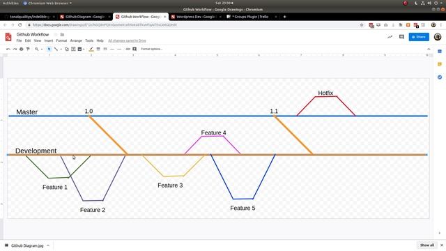 How to use a Wordpress Development Workflow with Github смотреть онлайн