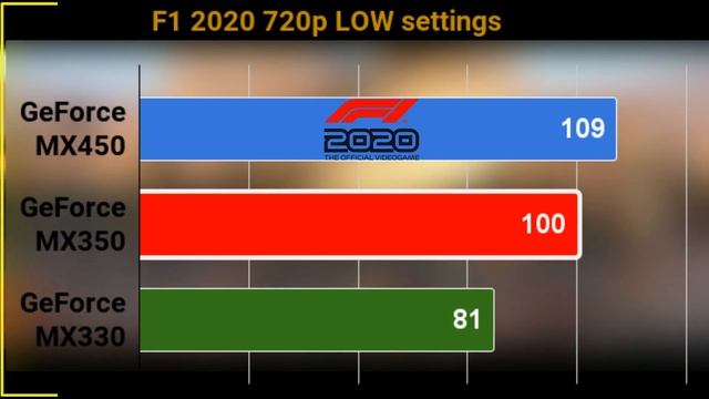 GeForce MX330 VS GeForce MX350 VS GeForce MX 450 ON 720P 12 GAME TESTED THE BEST MOBILE BUDGET GPU смотреть онлайн