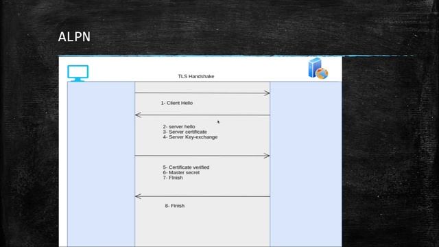 How an HTTP/2 Connection is Established Using Application-Layer Protocol Negotiation (ALPN) смотреть онлайн