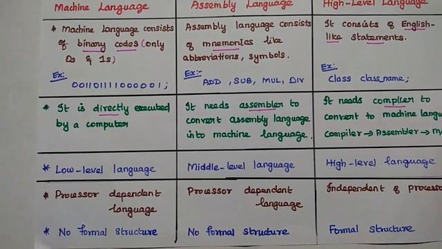 Comparison - Machine Language, Assembly Language, High-Level Language - MPMC смотреть онлайн
