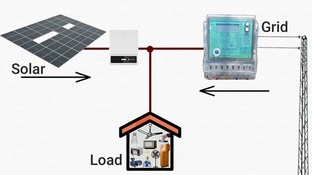 First Grid tied Solar inverter with Zero Export feature | SOFAR 5KTLM-G3 Single Phase inverter смотреть онлайн